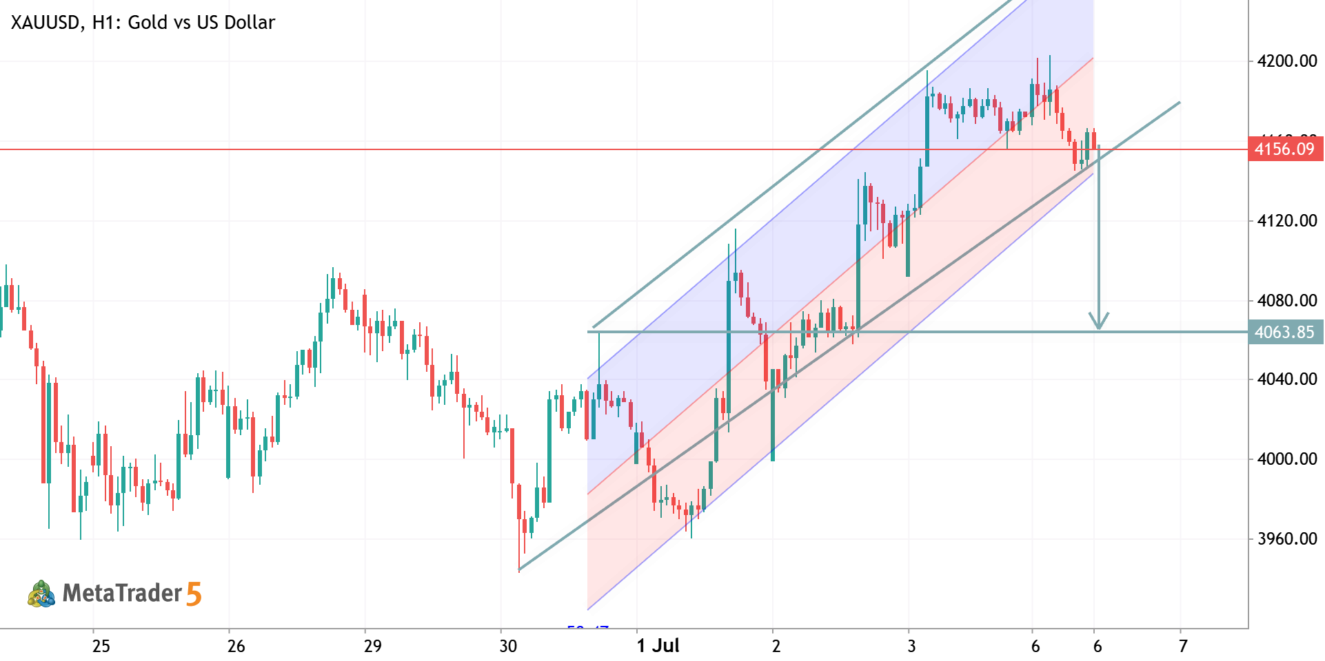 XAUUSD H1 ANALYSIS