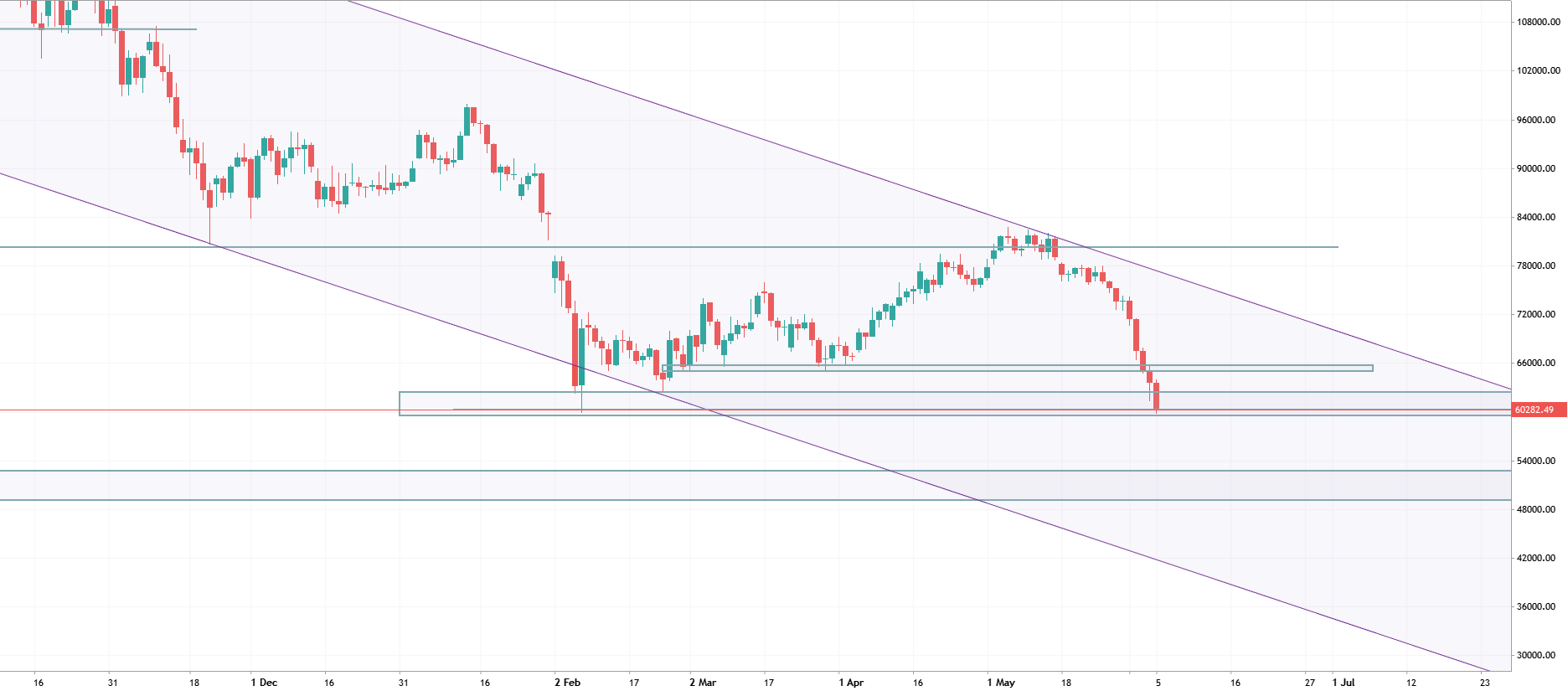 BTC: 60,000 — the level where the next move may be decided