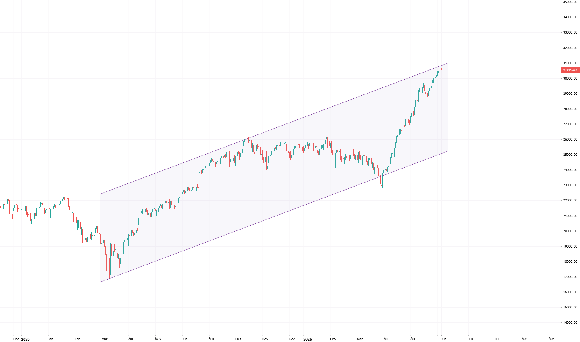 Nasdaq 100 Linear Regression Channel Analysis
