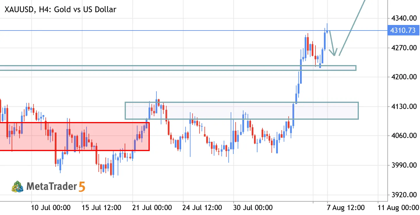 XAU/USD (Gold) Buy Setup – Buy the Dip Opportunity