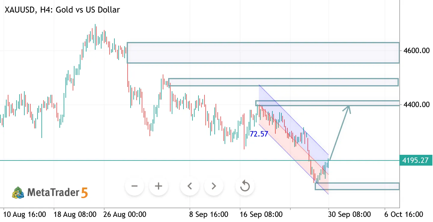 XAUUSD H4 ANALYSIS