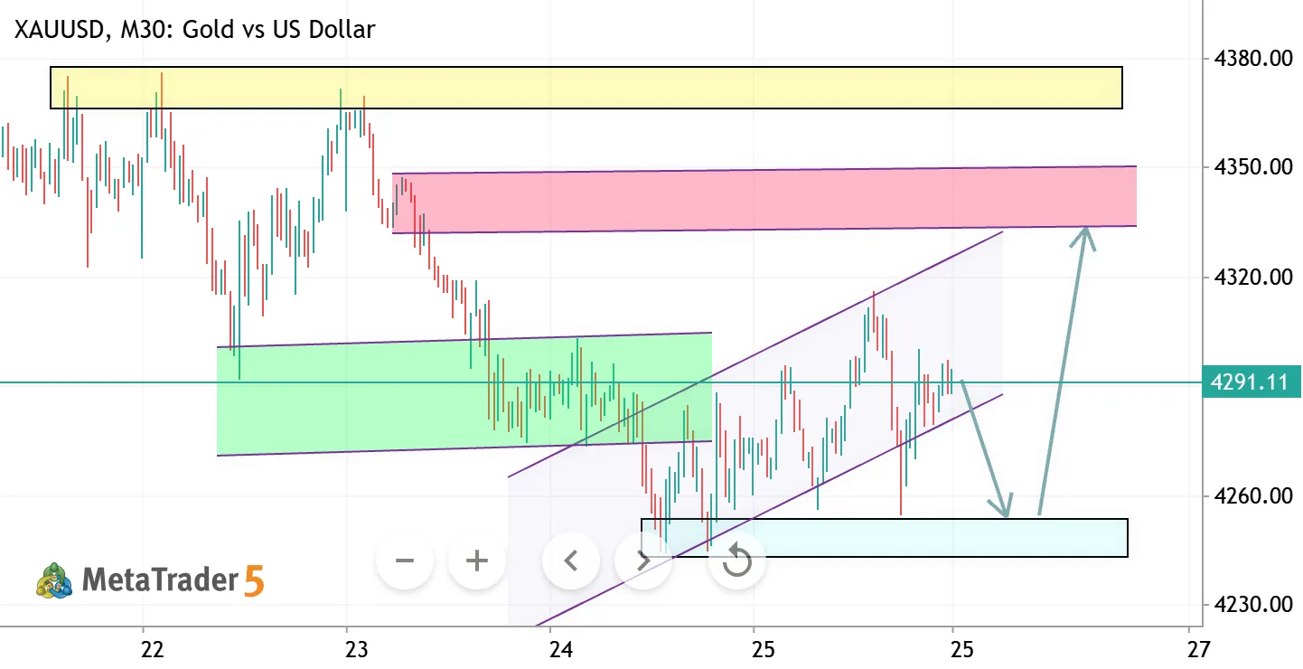 XAUUSD M30 - Supporst and resistance structure