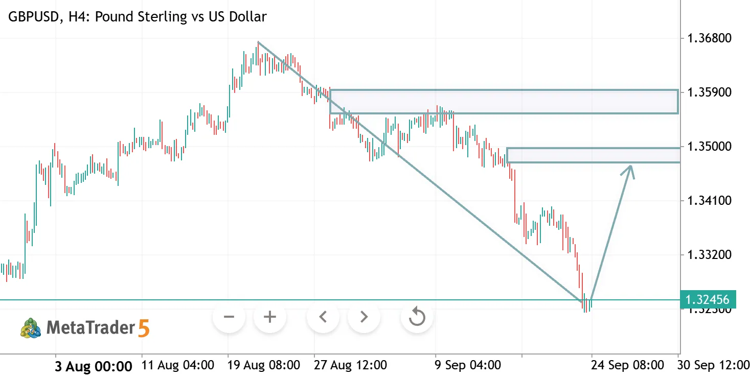 GBPUSD H4 ANALYSIS
