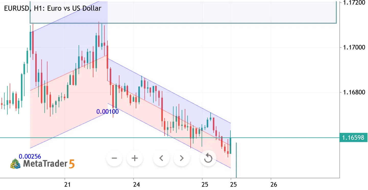EURUSD H1 ANALYSIS