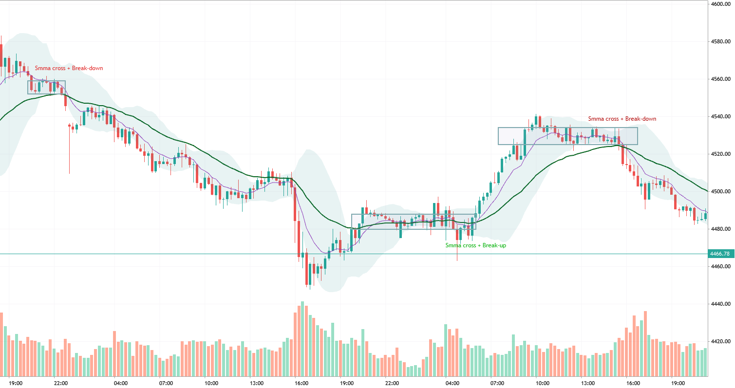 Smma cross + Breakout