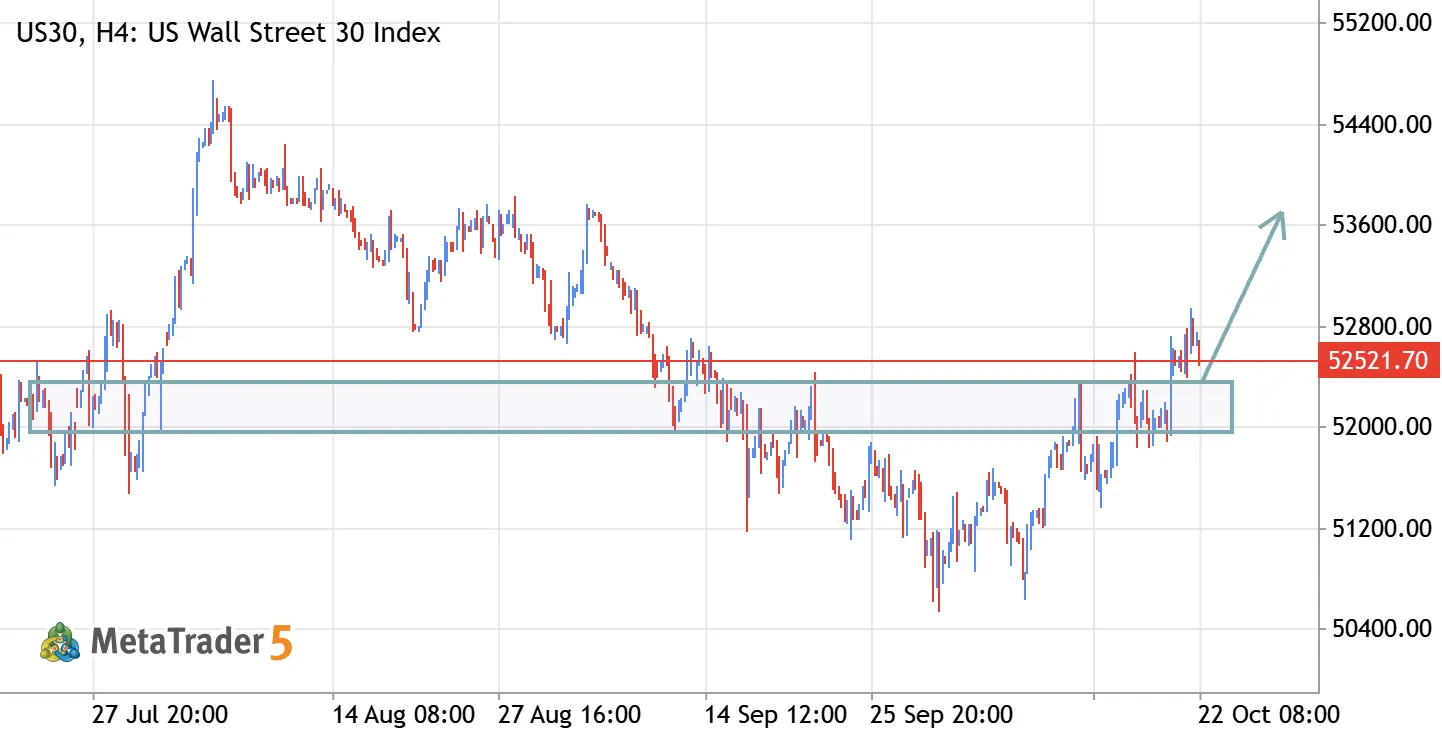 US30 (Dow Jones) – 52000 Demand Zone: Bullish Rebound Setup 📈