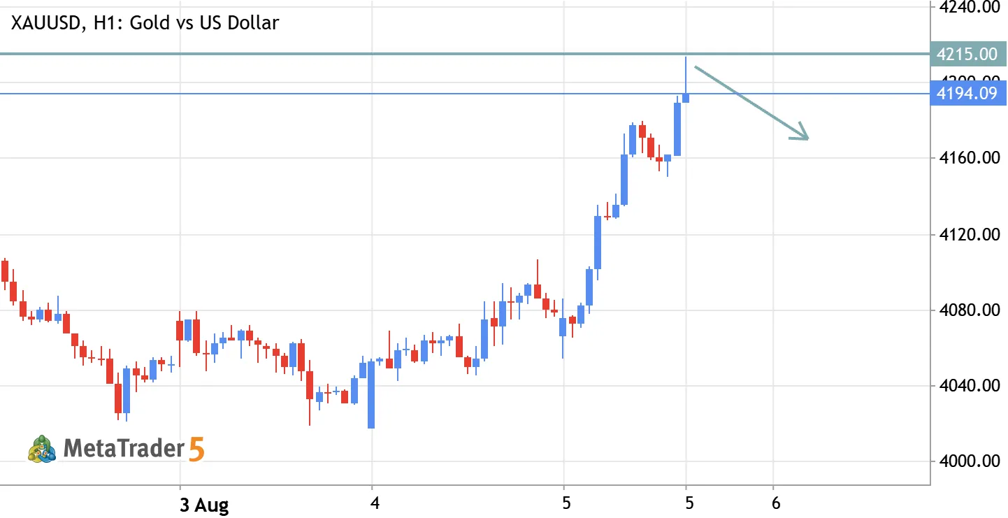 GOLD H4 AT STRONG RESISTANCE