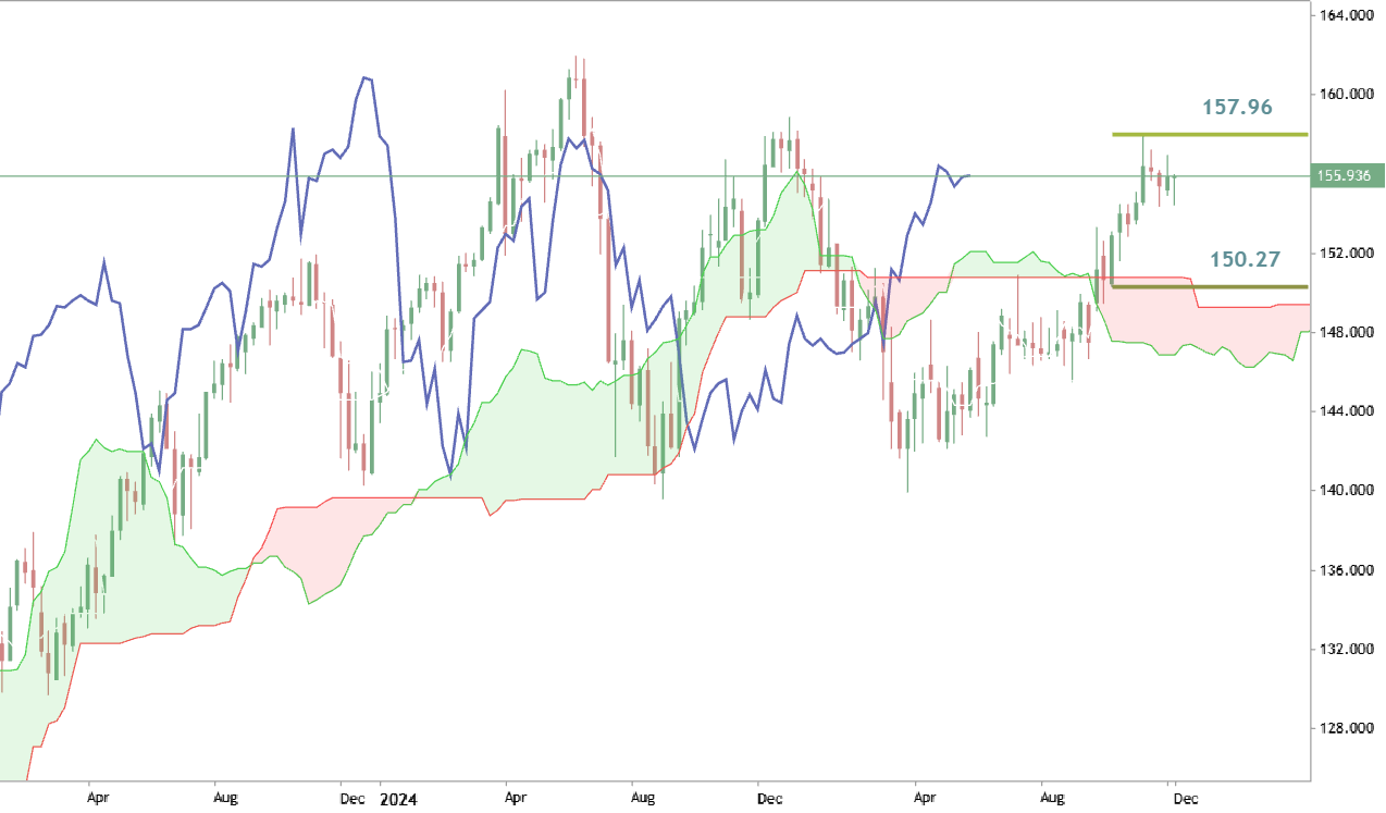 Trading Ideas for 2026: USD/JPY - Technical Forecast and Levels