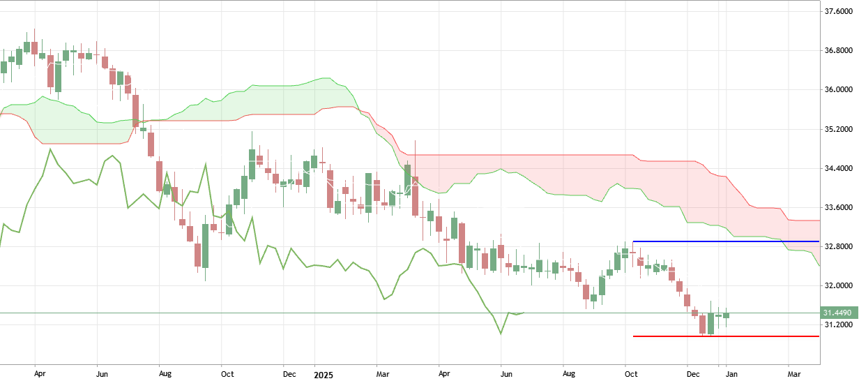 Trading Ideas for 2026: USDTHB - Technical Forecast and Levels