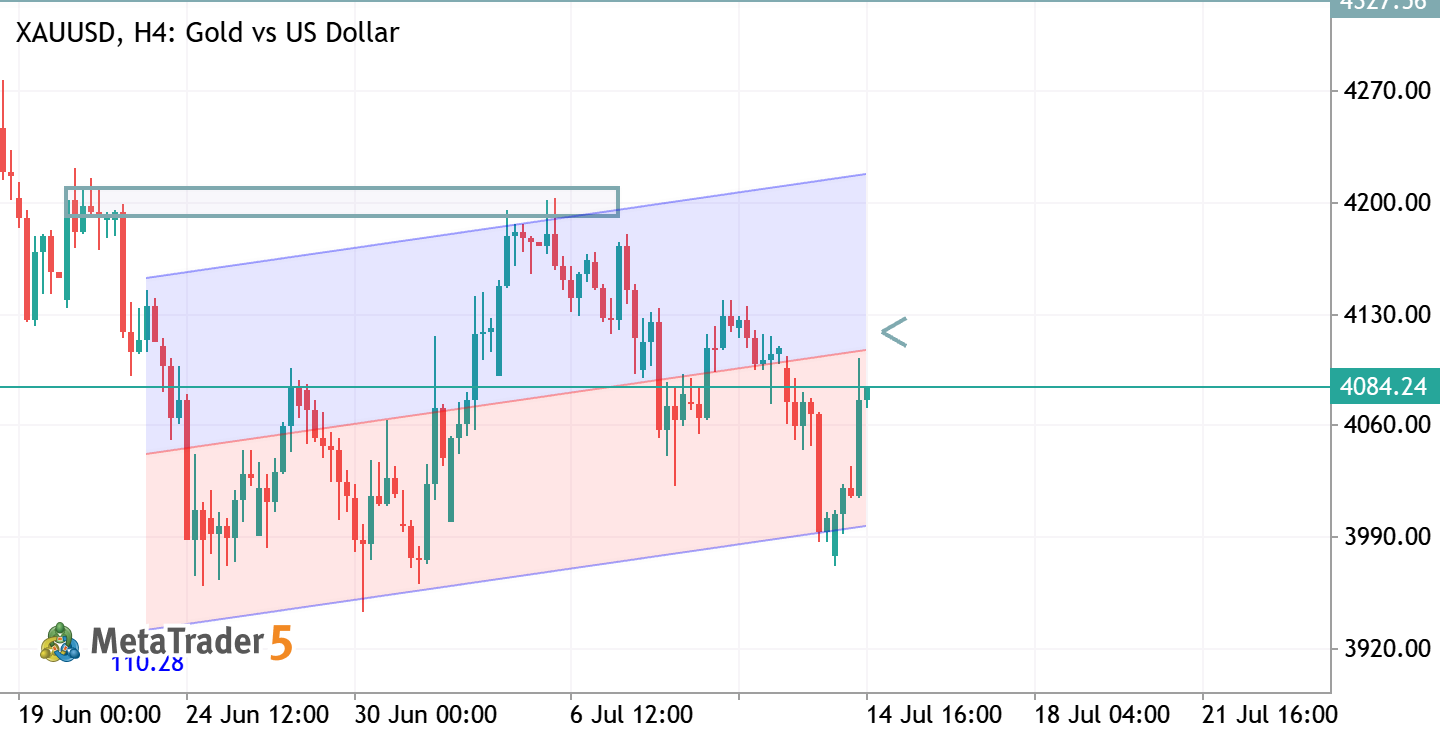 xauusd h1 analysis