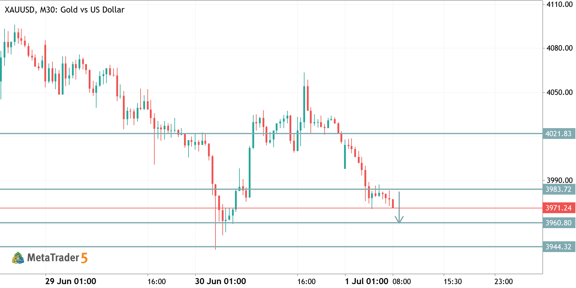 XAUUSD TRADE IDEA
