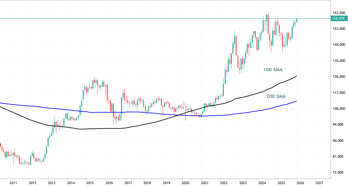 How to estimate the valid condition for buy position just plotting two SMA indicators to the chart
