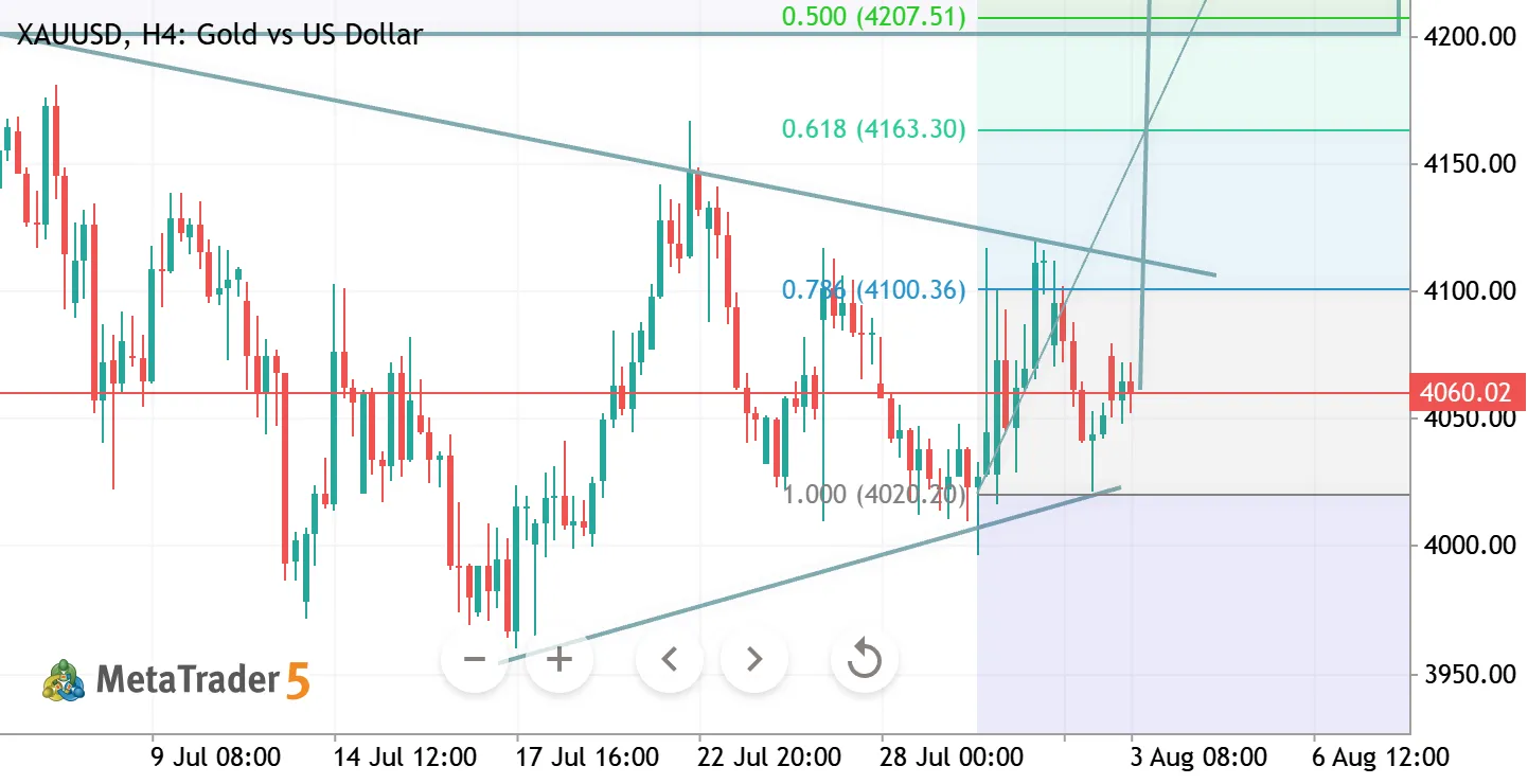 XAUUSD H4 ANALYSIS