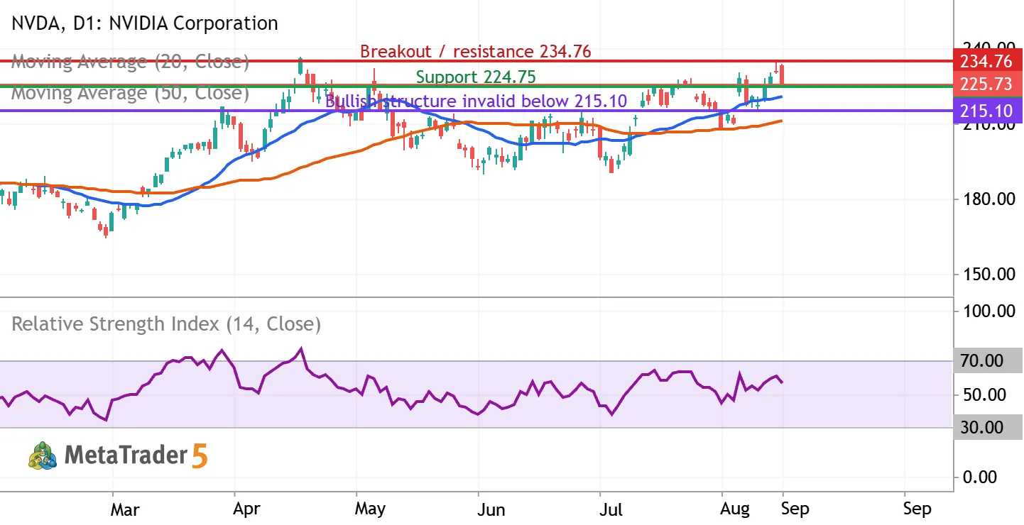 NVDA: testing $225 support as the uptrend meets $234.76 resistance