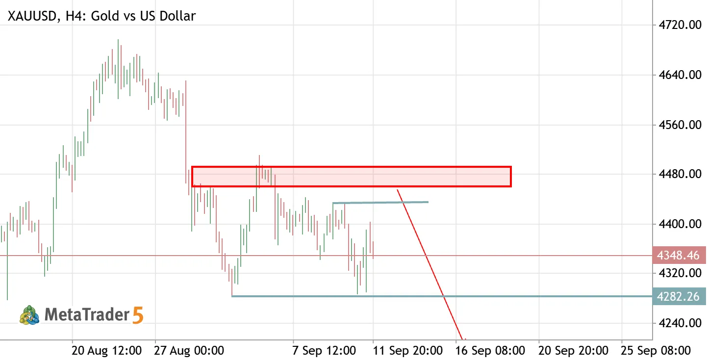 4H bearish overview