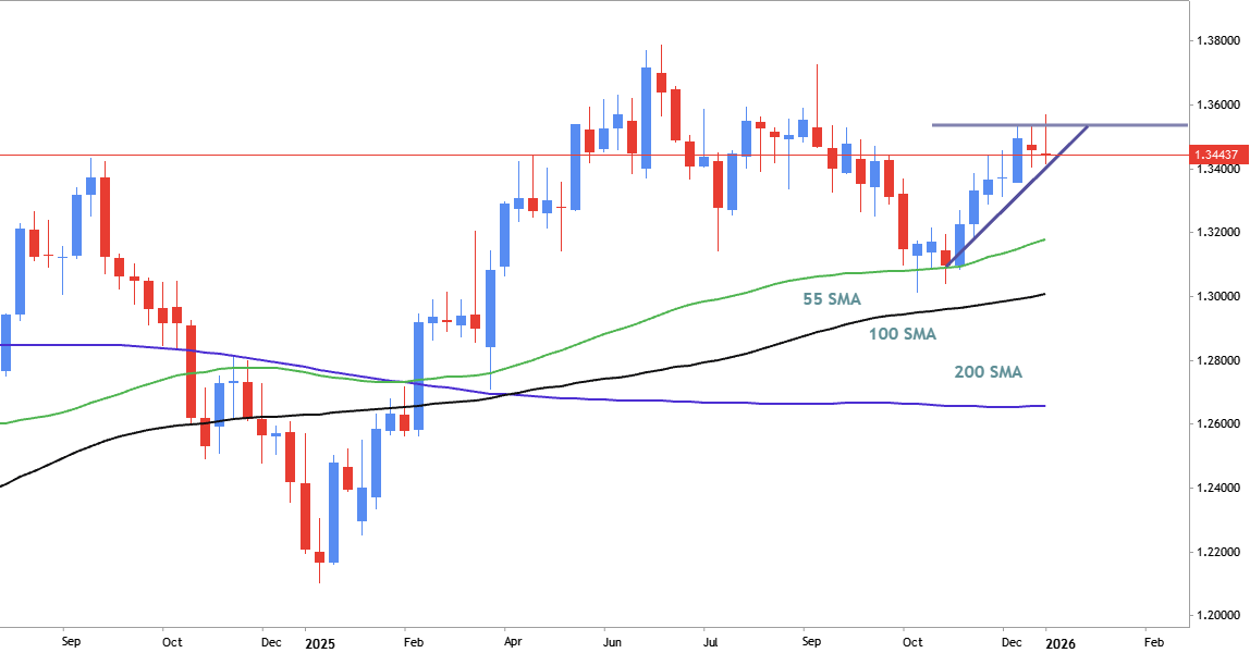 Trading Ideas for 2026: GBPUSD - Technical Forecast and Levels