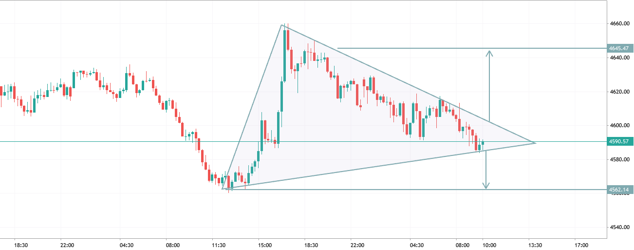 TRIANGLE BREAKOUT SETUP