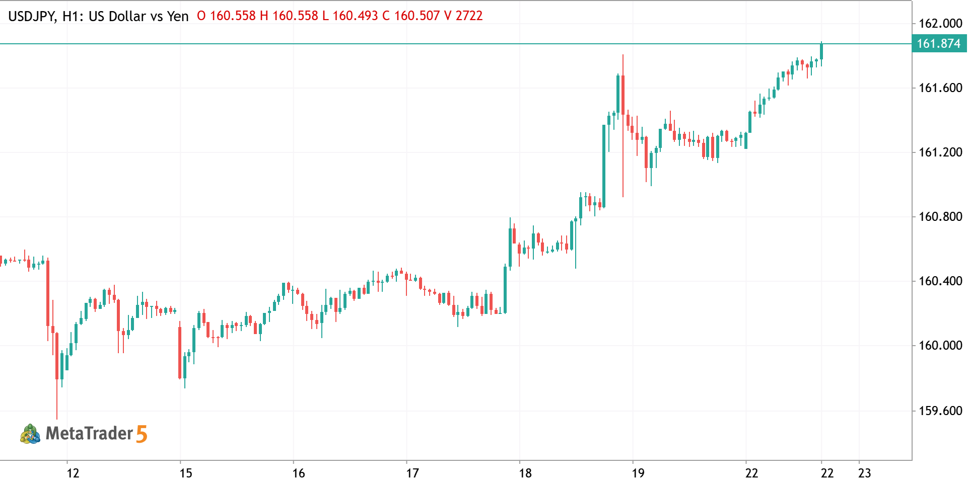 USD/JPY — Fed Hawkishness + Carry + Retail Divergence