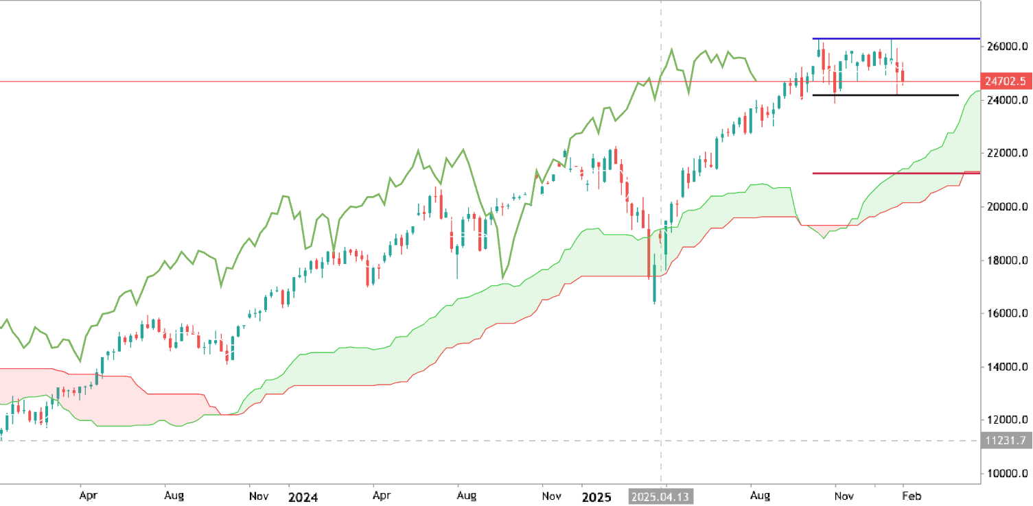 Trading Ideas for 2026: USTECH100mini - Technical Forecast and Levels