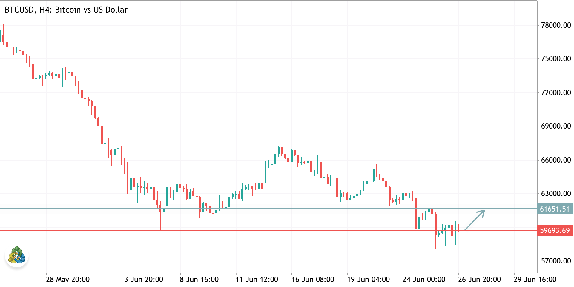 Btc up trend