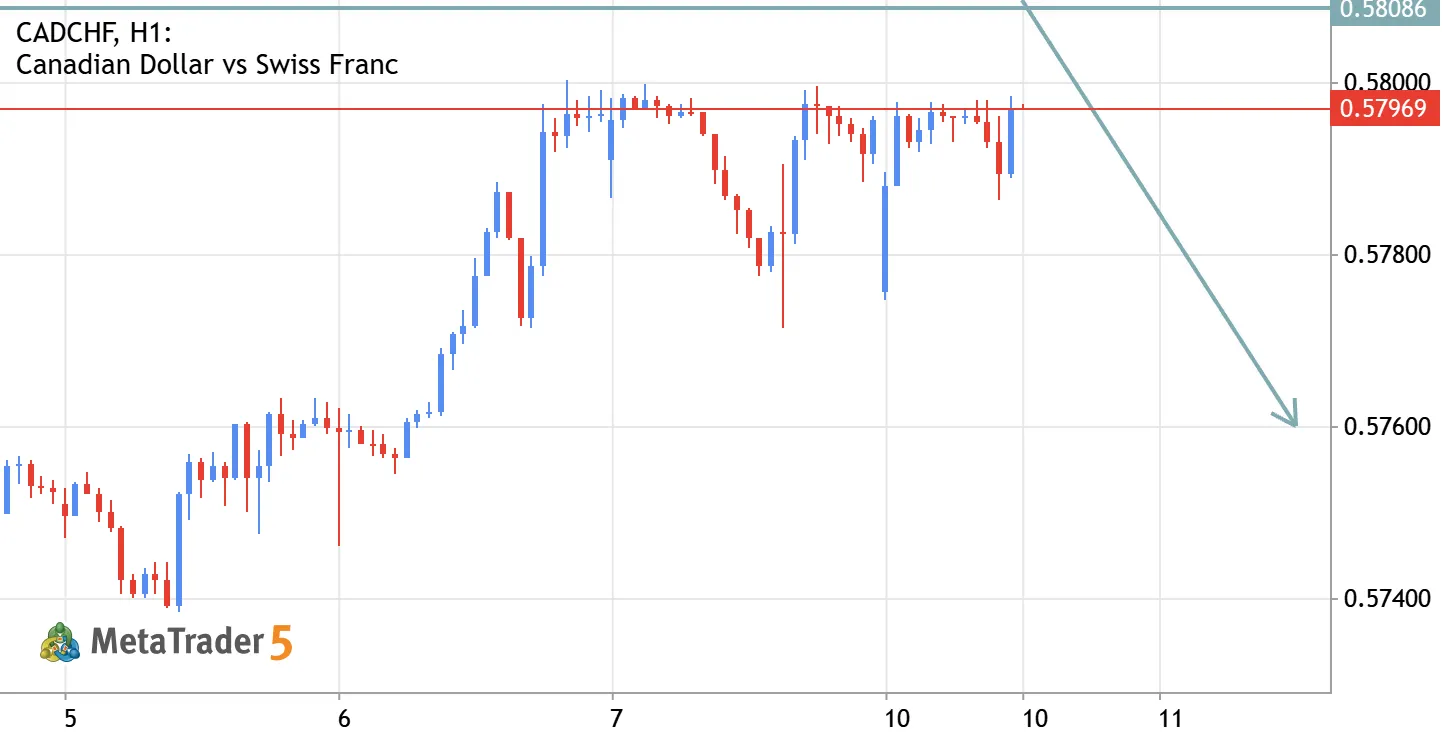 CAD/CHF Sell Setup – Resistance Rejection Opportunity