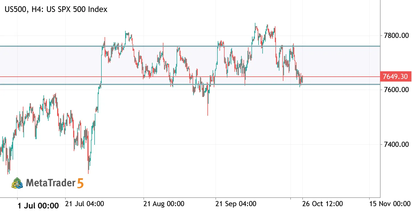 #US500: покупатели снова защищают ключевую поддержку. Надолго ли?