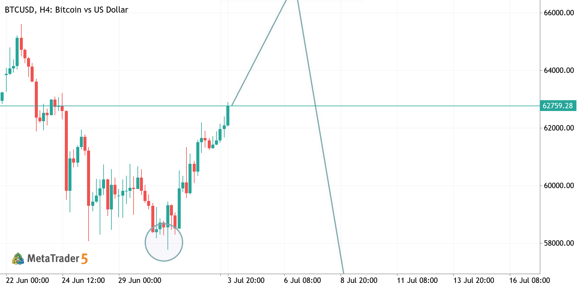 BTCUSDT — Bullish Range Reclaim Forecast [Quantum Algo]