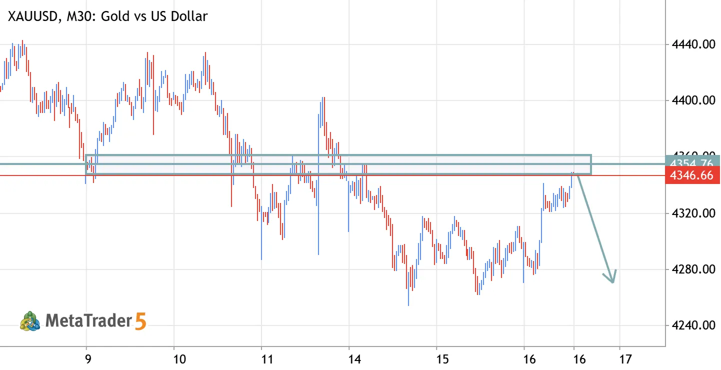 XAUUSD (Gold) – Bearish Resistance Zone