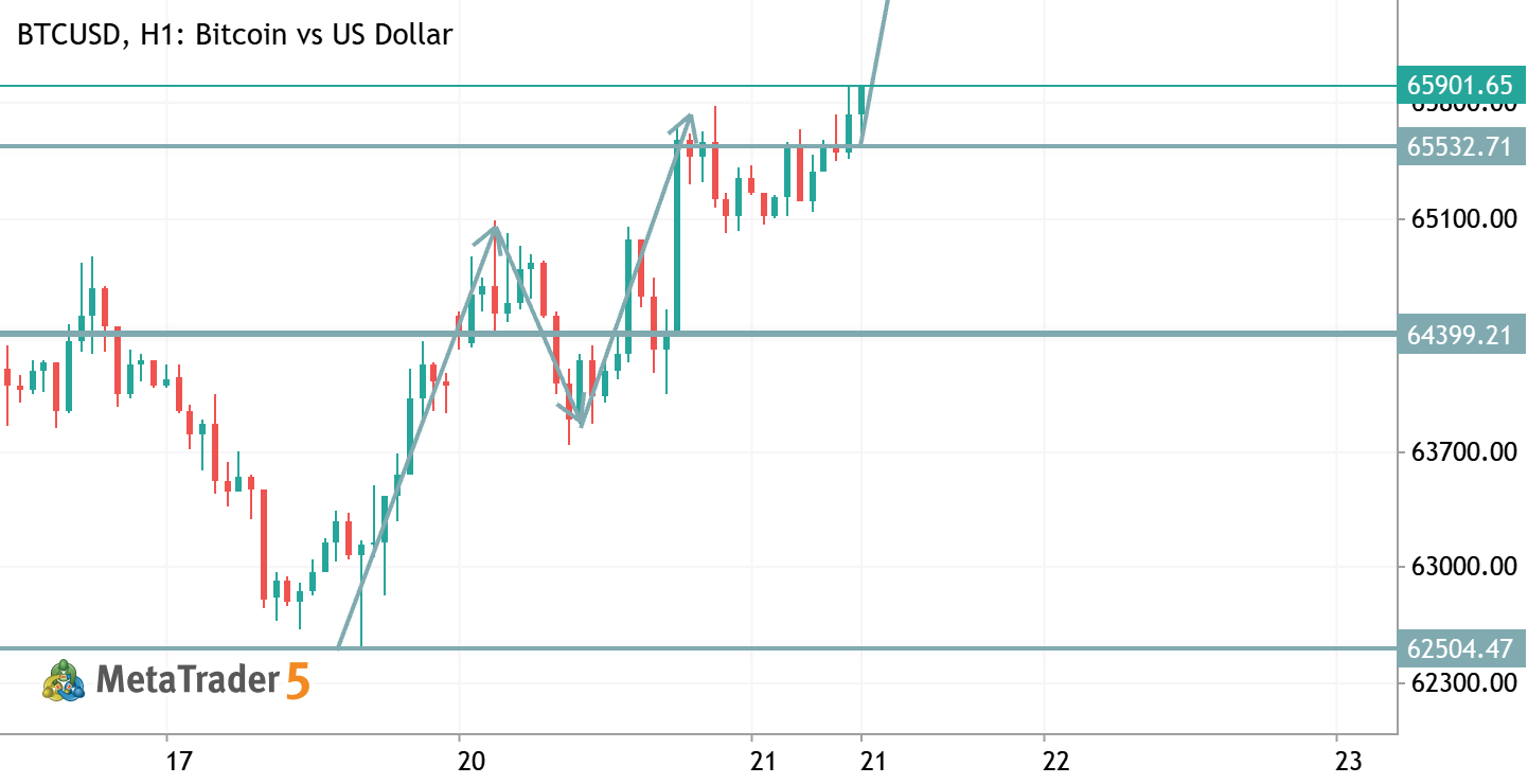 BTCUSD TRADE IDEA