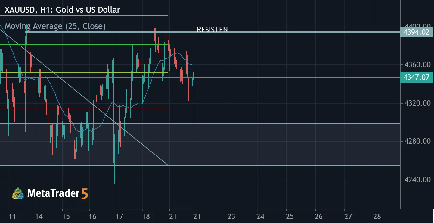 Hey, look at this , trend gold sideways