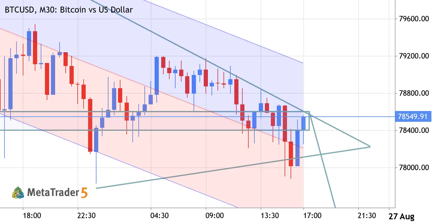 BTCUSD Short Setup – Bearish Momentum Continuation