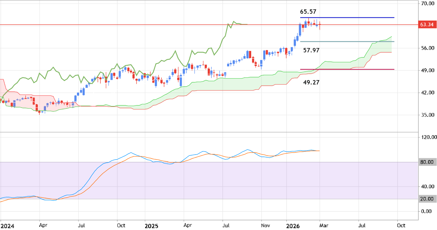TRP - Long-Term Forecast