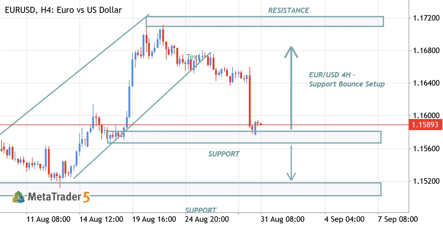 EUR/USD 4H – Support Bounce Setup