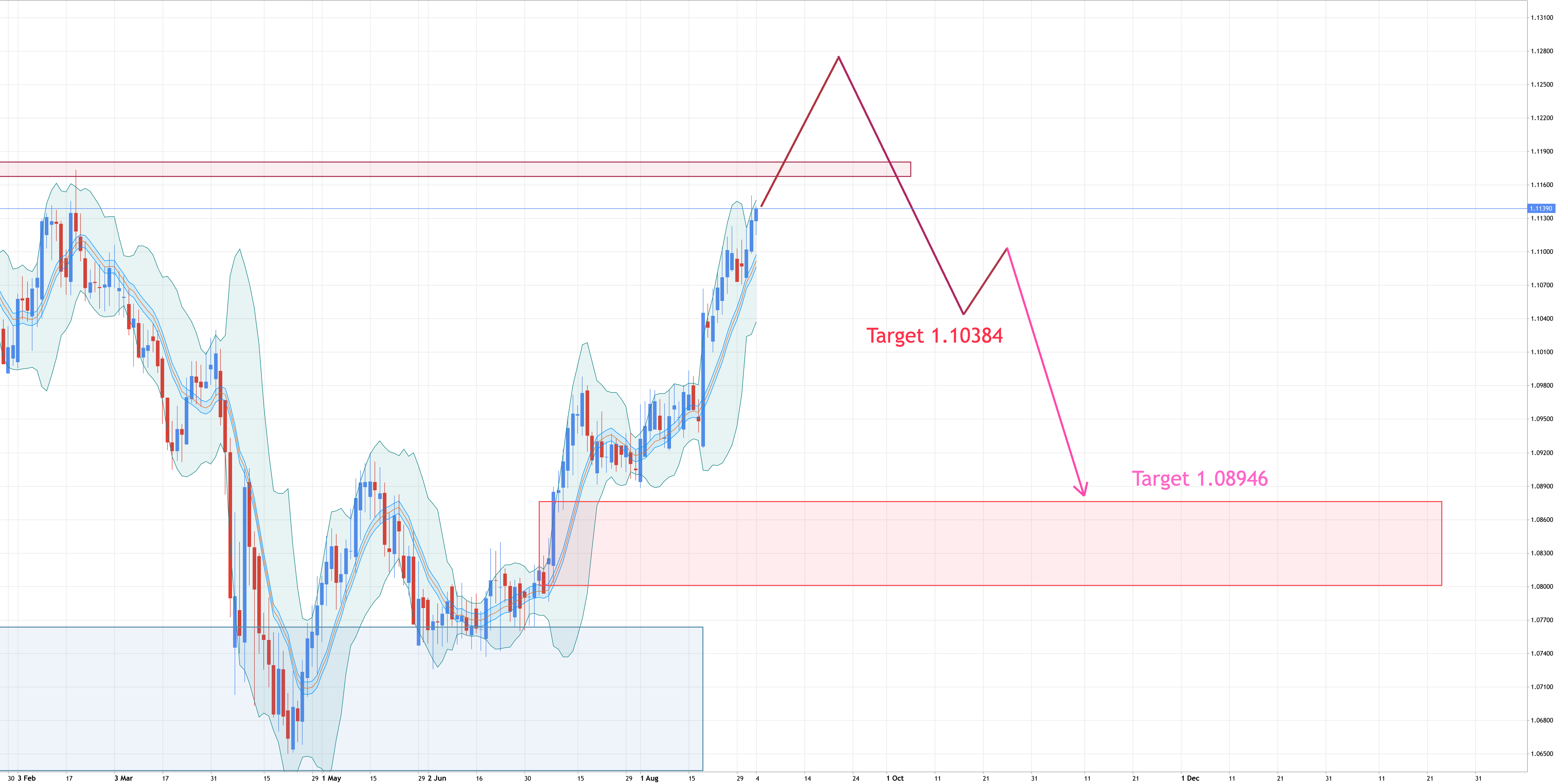 AUDNZD - false breakout will trigger trend reversal 