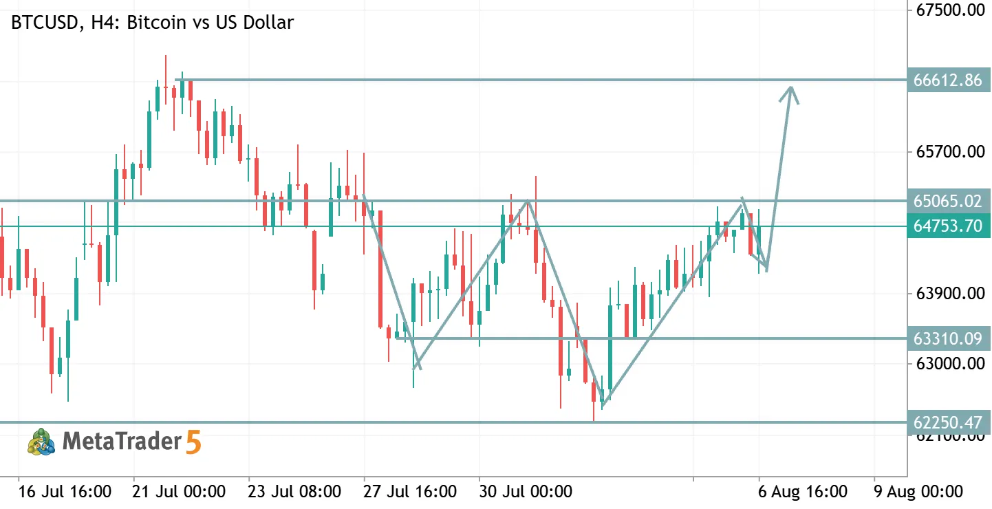 BTCUSD TRADE IDEA