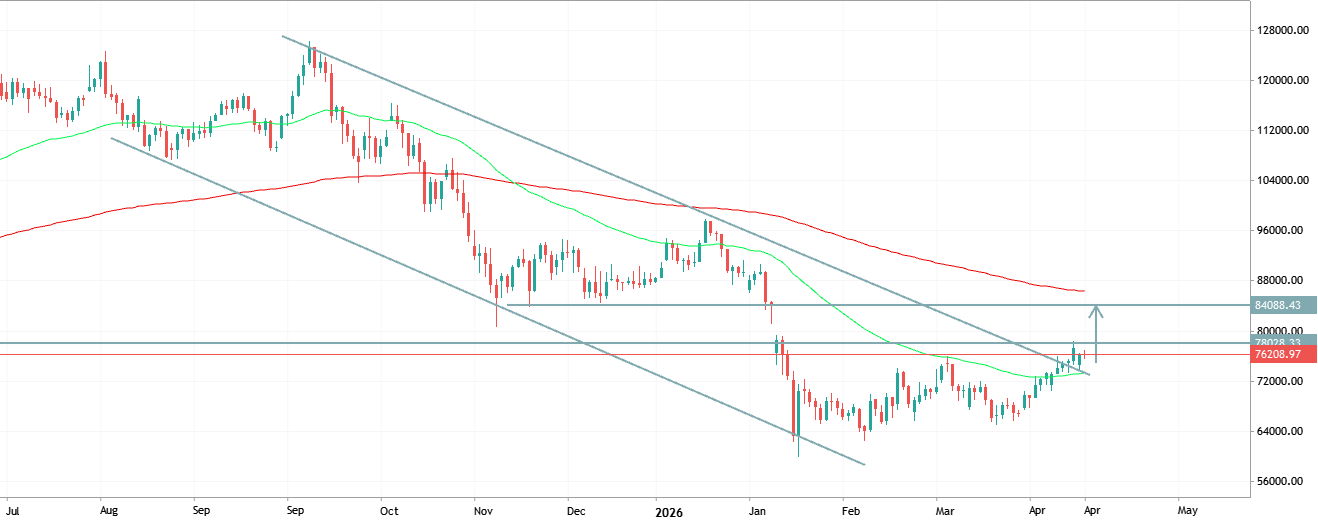 BTCUSD Analysis