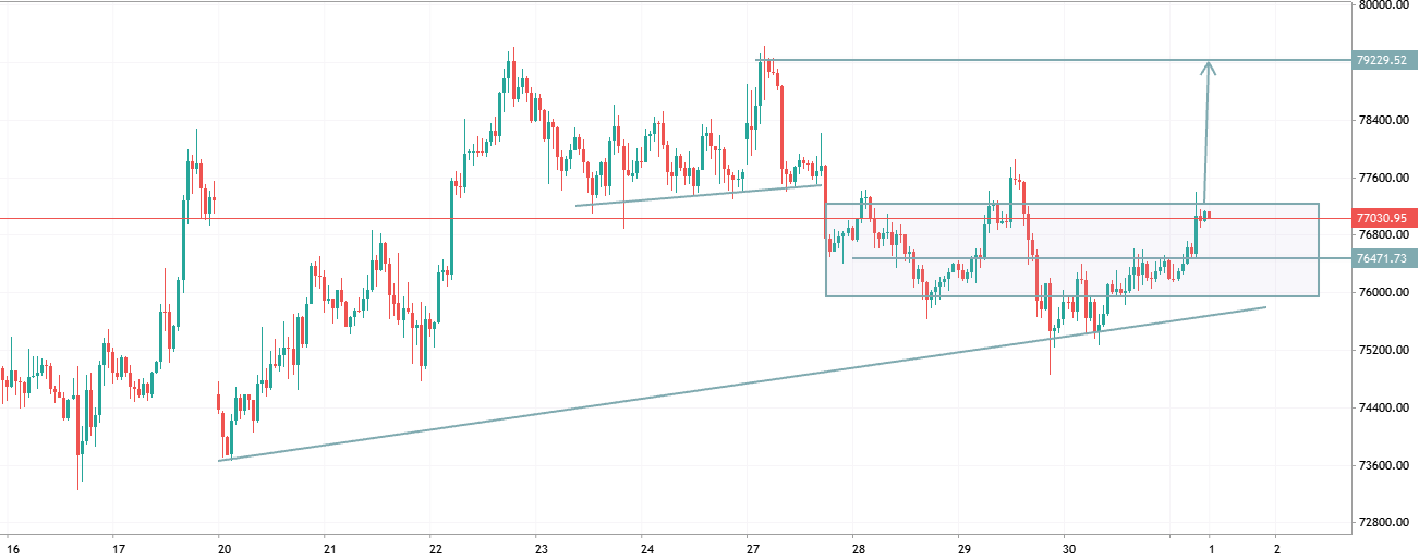 Bitcoin (BTCUSD) Analysis
