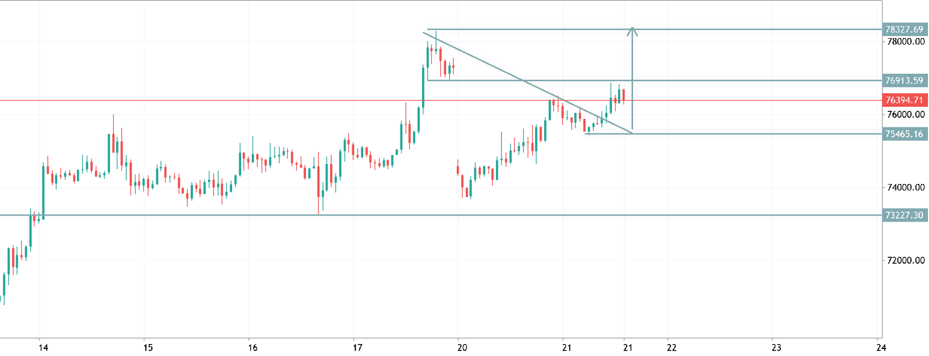 btcusd h1 analysis
