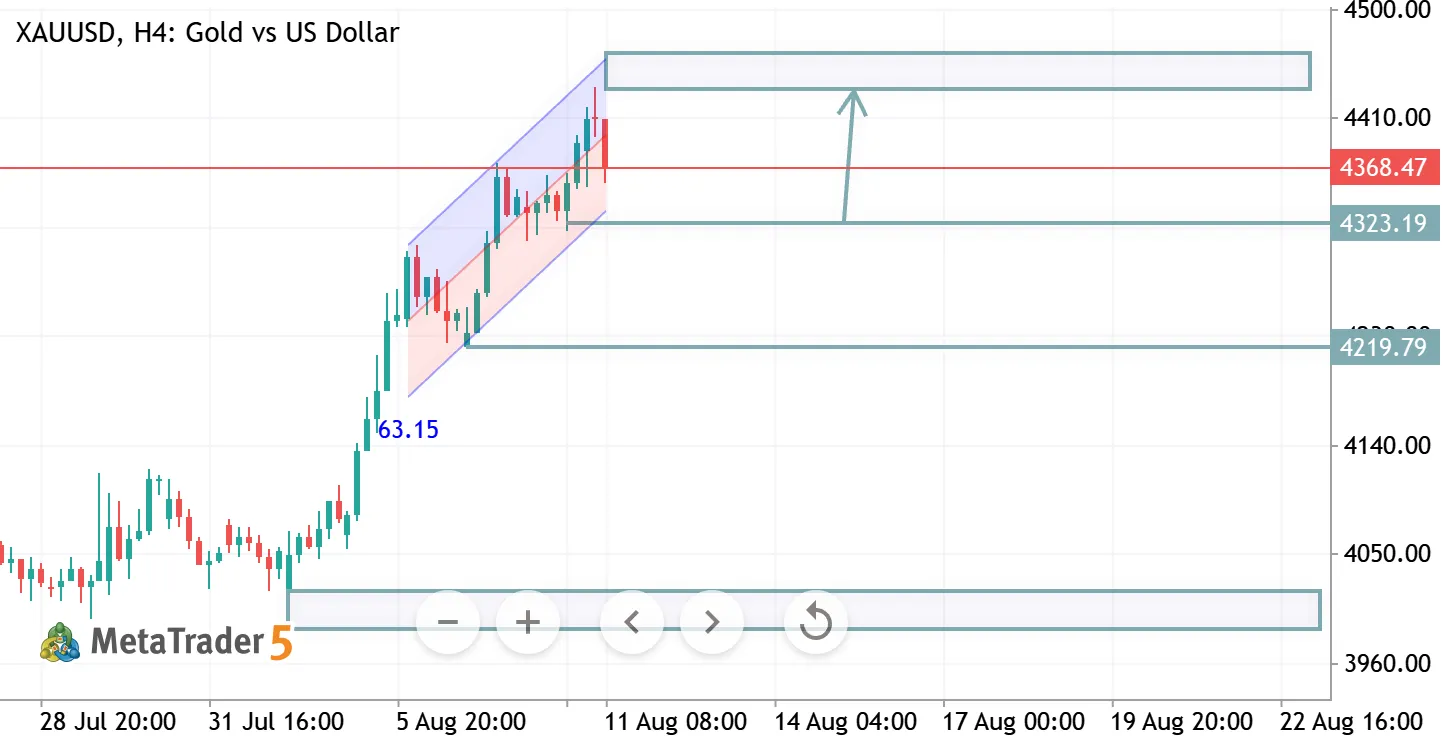 XAUUSD H4 ANALYSIS