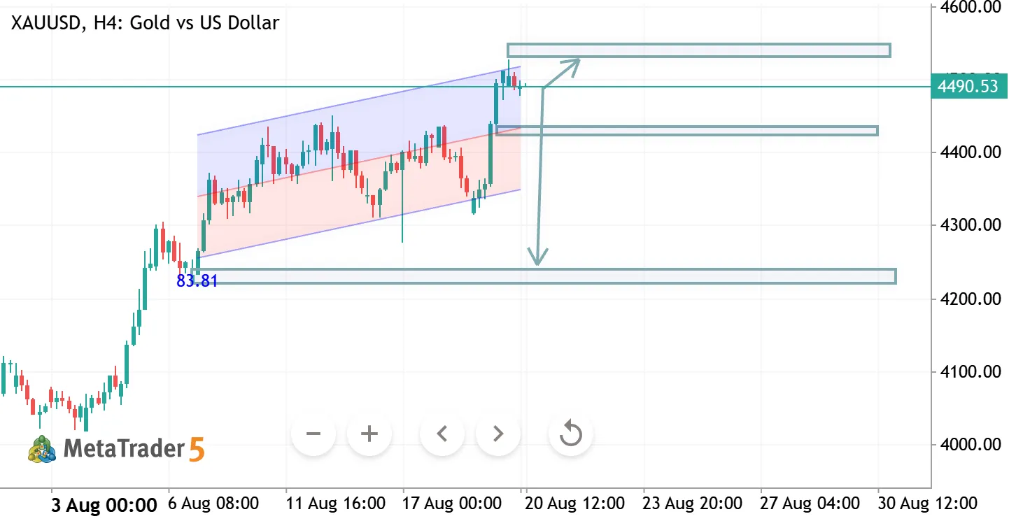 XAUUSD H4 ANALYSIS