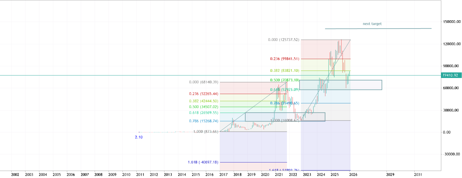 BTC LONG TERM TARGET