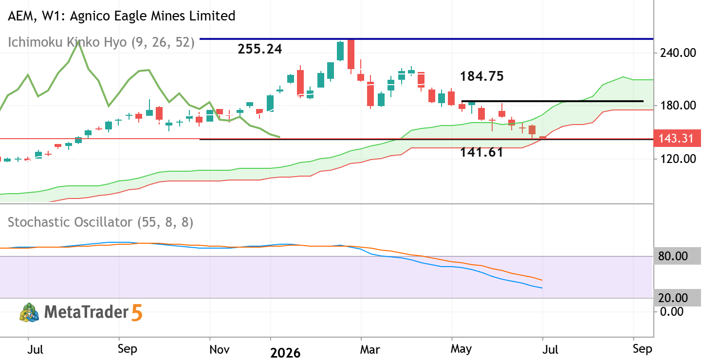 AEM - Long-Term Technical Forecast