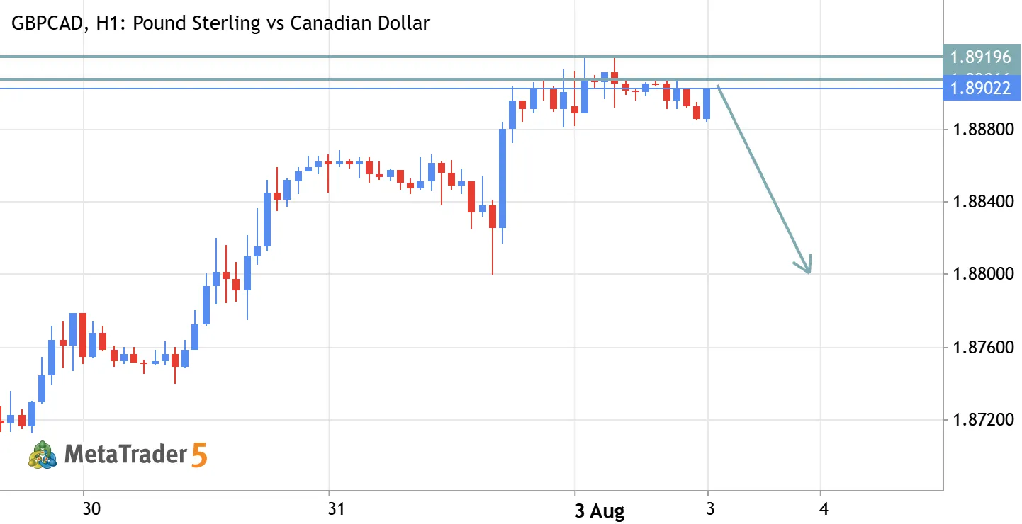 GBPCAD ANALYSIS TO SHORT
