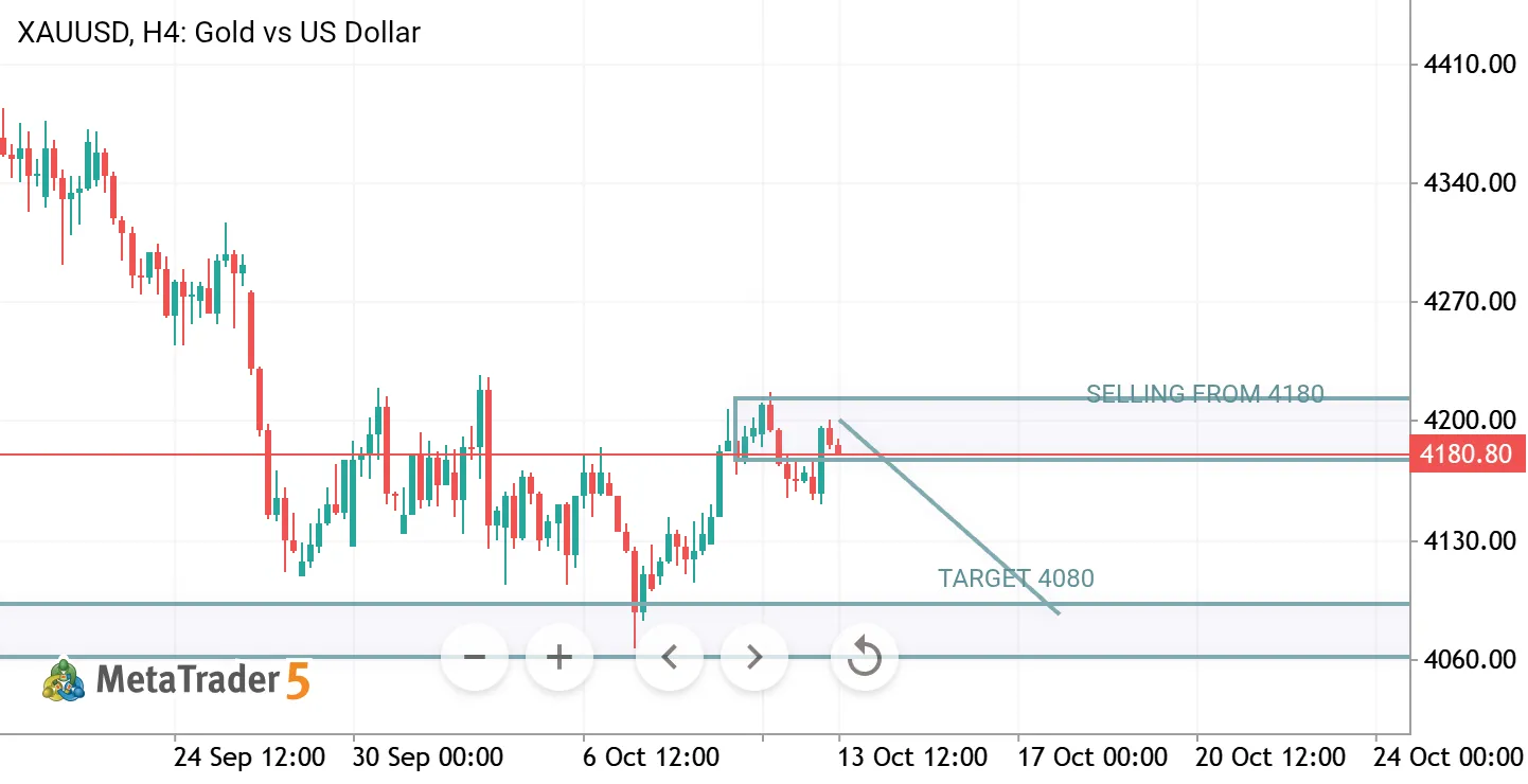 SELL GOLD from the 4180–4210 resistance zone,