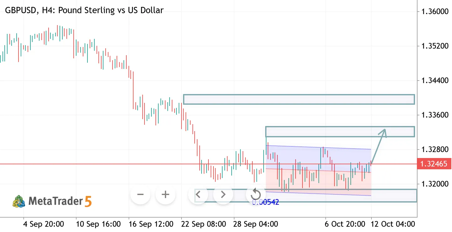GBPUSD H4 ANALYSIS