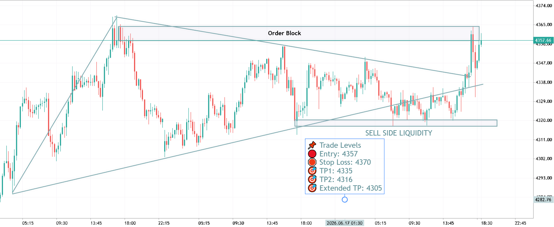 XAUUSD Approaching Major Order Block Resistance – Potential Short Setup from Premium Zone