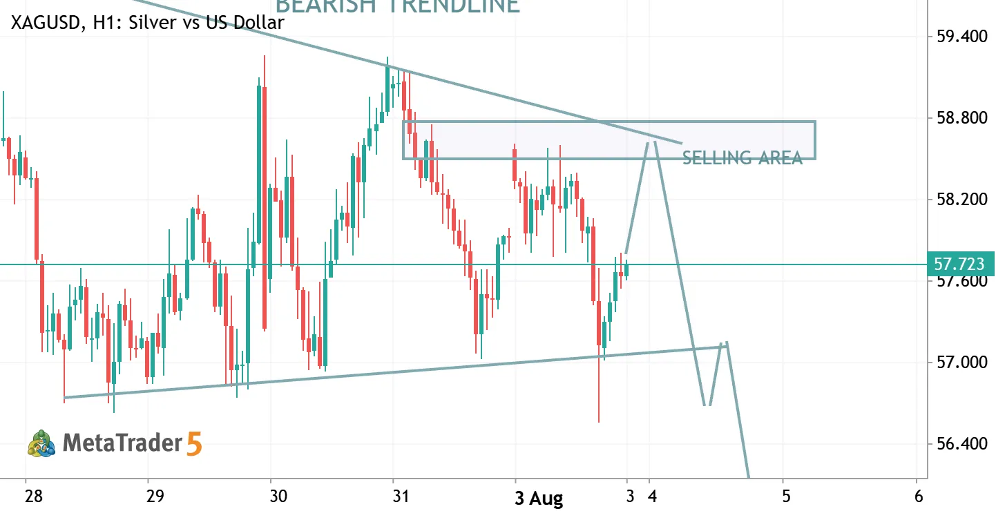 XAGUSD (Silver) Bearish Rejection Setup: Trendline & Resistance Confluence