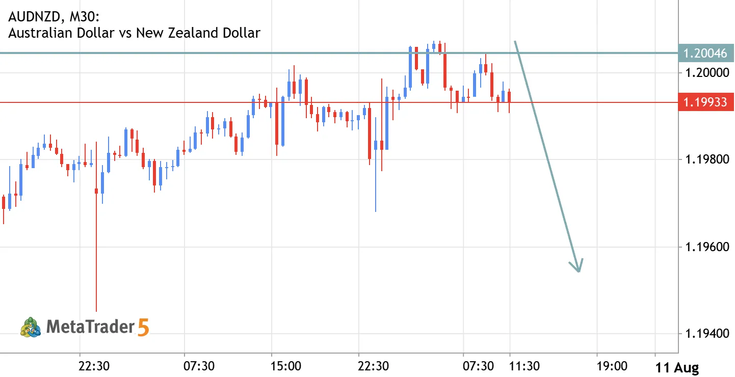 AUD/NZD Sell Setup – Bearish Momentum Reversal