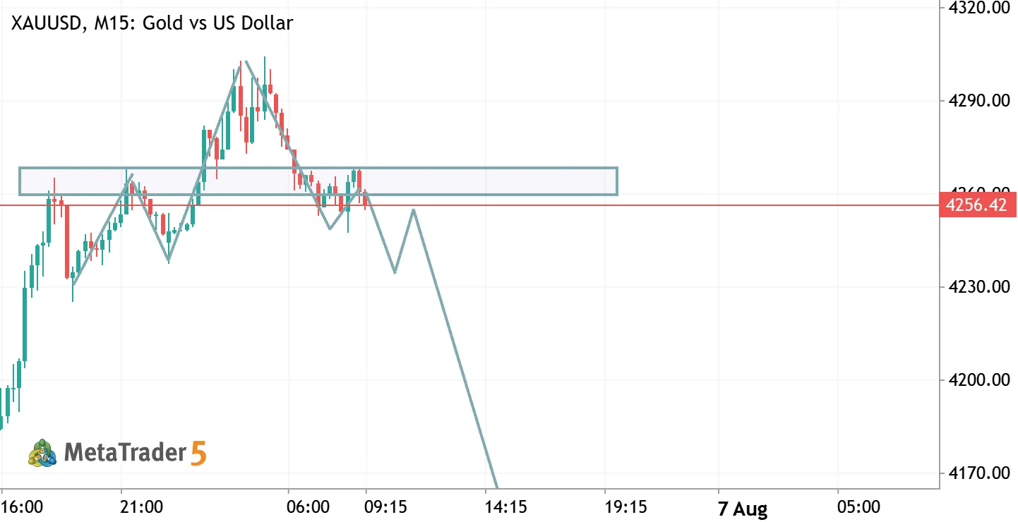 GOLD BREAKOUT: Massive Head & Shoulders Drop Incoming!