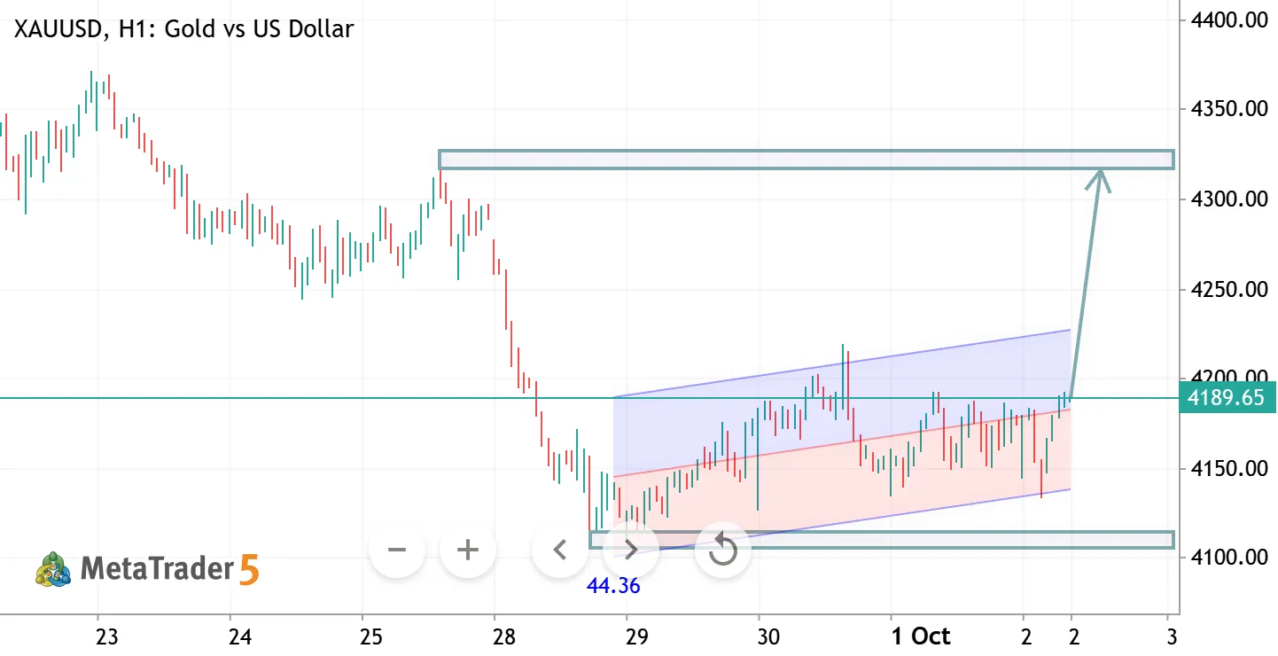XAUUSD H1 ANALYSIS